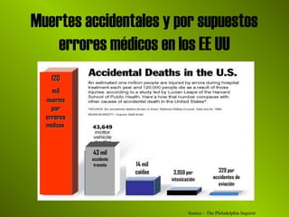 Muertes accidentales y por supuestos
errores médicos en los EE UU
Source – The Philadelphia Inquirer
120120
milmil
muertesmuertes
porpor
erroreserrores
médicosmédicos
43 mil
accidente
transito 14 mil
caídas 3,959 por
intoxicación
329 por
accidentes de
aviación
 