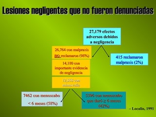 Lesiones negligentes que no fueron denunciadasLesiones negligentes que no fueron denunciadas
27,179 efectos27,179 efectos
adversos debidosadversos debidos
a negligenciaa negligencia
26,764 con malpraxis26,764 con malpraxis
nono reclamaron (98%)reclamaron (98%) 415 reclamaron415 reclamaron
malpraxis (2%)malpraxis (2%)14,180 con14,180 con
importante evidenciaimportante evidencia
de negligenciade negligencia
12,858 con12,858 con
minusvalíaminusvalía
7462 con menoscabo7462 con menoscabo
< 6 meses (58%)< 6 meses (58%)
5396 con menoscabo5396 con menoscabo
que duróque duró ≥≥ 6 meses6 meses
(42%)(42%)
– Localio, 1991
 