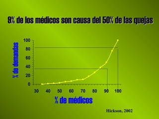 9% de los médicos son causa del 50% de las quejas9% de los médicos son causa del 50% de las quejas
0
20
40
60
80
100
30 40 50 60 70 80 90 100
%dedemandas
% de médicos
Hickson, 2002
 