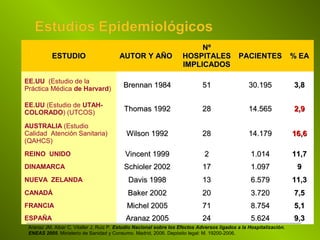 ESTUDIOESTUDIO AUTOR Y AÑOAUTOR Y AÑO
NºNº
HOSPITALESHOSPITALES
IMPLICADOSIMPLICADOS
PACIENTESPACIENTES % EA% EA
EE.UU (Estudio de la
Práctica Médica de Harvard) Brennan 1984Brennan 1984 5151 30.19530.195 3,83,8
EE.UU (Estudio de UTAH-
COLORADO) (UTCOS) Thomas 1992Thomas 1992 2828 14.56514.565 2,92,9
AUSTRALIA (Estudio
Calidad Atención Sanitaria)
(QAHCS)
Wilson 1992Wilson 1992 2828 14.17914.179 16,616,6
REINO UNIDO Vincent 1999Vincent 1999 22 1.0141.014 11,711,7
DINAMARCA Schioler 2002Schioler 2002 1717 1.0971.097 99
NUEVA ZELANDA Davis 1998Davis 1998 1313 6.5796.579 11,311,3
CANADÁ Baker 2002Baker 2002 2020 3.7203.720 7,57,5
FRANCIA Michel 2005Michel 2005 7171 8.7548.754 5,15,1
ESPAÑA Aranaz 2005Aranaz 2005 2424 5.6245.624 9,39,3
Aranaz JM, Aibar C, Vitaller J, Ruiz P. Estudio Nacional sobre los Efectos Adversos ligados a la Hospitalización.
ENEAS 2005. Ministerio de Sanidad y Consumo. Madrid, 2006. Depósito legal: M. 19200-2006.
 