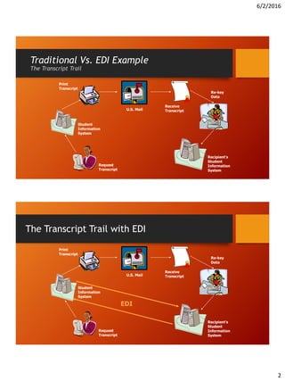 6/2/2016
2
Request
Transcript
Student
Information
System
Print
Transcript
U.S. Mail
Receive
Transcript
Re-key
Data
Recipient’s
Student
Information
System
Traditional Vs. EDI Example
The Transcript Trail
Request
Transcript
Student
Information
System
Print
Transcript
U.S. Mail
Receive
Transcript
Re-key
Data
Recipient’s
Student
Information
System
EDI
The Transcript Trail with EDI
 