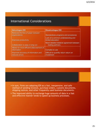 6/2/2016
25
International Considerations
Advantages EDI Disadvantages EDI
Reduces the flow of paper between
organizations Standardizes programs and procedures
Improves productivity
Lack of a common understanding and
limited education
Collaboration is easy in long run
Need detailed bilateral agreement between
trading partners.
Allows for more efficient disbursement of
information Complex to use
Improves accuracy of information and
reduces errors
Difficult to quantify return return on
investment
 In sum, firms are adopting EDI as a fast, inexpensive, and safe
method of sending invoices, purchase orders, customs documents,
shipping notices, and other frequently used business documents.
 The improved ability to exchange huge amounts of data in a fast
and effective manner tends to speed up business processes.
 