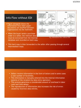 6/2/2016
6
Info Flow without EDI
 Figure alongside shows the
information flow when paper
documents are shuffled between
organizations via the mailroom.
 When the buyer sends a purchase
order to a seller, the relevant data
must be extracted from the internal
database and recorded on hard copy.
 This hard copy is then forwarded to the seller after passing through several
intermediate steps.
Fig: Information flow without EDI
 Sellers receive information in the form of letters and in some cases
a vast number of facsimiles.
 This information is manually entered into the internal information
systems of the recipient by data entry operators.
 This process generates a considerable amount of overhead in labor
costs and time delays.
 The reproduction of information also increases the risk of errors
caused by incorrect data entries.
 