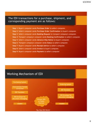 6/2/2016
8
The EDI transactions for a purchase, shipment, and
corresponding payment are as follows:
Step 1: Buyer's computer sends Purchase Order to seller's computer.
Step 2: Seller's computer sends Purchase Order Confirmation to buyer's computer.
Step 3: Seller's computer sends Booking Request to transport company's computer.
Step 4: Transport company's computer sends Booking Confirmation to seller's computer.
Step 5: Seller's computer sends Advance Ship Notice to buyer's computer.
Step 6: Transport company's computer sends Status to seller's computer.
Step 7: Buyer's computer sends Receipt Advice to seller's computer.
Step 8: Seller's computer sends Invoice to buyer's computer.
Step 9: Buyer's computer sends Payment to seller's computer
Working Mechanism of EDI
Purchasing System
International Format
Conversion
EDI Translator
EDI Envelope for
document messaging
modem
Ordering System
EDI Translator
EDI Envelope for
document messaging
modem
Private VPN
or Public
Internet
Fig: How EDI Works?
 