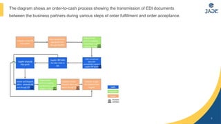 EDI Integration Process Overview & Benefits for Multiple Channel ...
