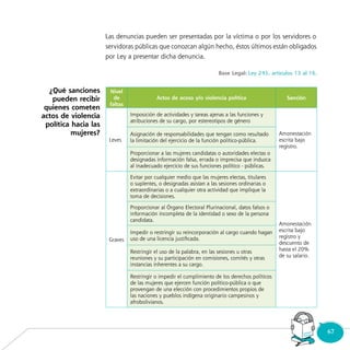 67Consultorio
Municipal
¿Qué sanciones
pueden recibir
quienes cometen
actos de violencia
política hacia las
mujeres?
Nivel
de
faltas
Actos de acoso y/o violencia política Sanción
Leves
Imposición de actividades y tareas ajenas a las funciones y
atribuciones de su cargo, por estereotipos de género
Amonestación
escrita bajo
registro.
Asignación de responsabilidades que tengan como resultado
la limitación del ejercicio de la función político-pública.
Proporcionar a las mujeres candidatas o autoridades electas o
designadas información falsa, errada o imprecisa que induzca
al inadecuado ejercicio de sus funciones político - públicas.
Graves
Evitar por cualquier medio que las mujeres electas, titulares
o suplentes, o designadas asistan a las sesiones ordinarias o
extraordinarias o a cualquier otra actividad que implique la
toma de decisiones.
Amonestación
escrita bajo
registro y
descuento de
hasta el 20%
de su salario.
Proporcionar al Órgano Electoral Plurinacional, datos falsos o
información incompleta de la identidad o sexo de la persona
candidata.
Impedir o restringir su reincorporación al cargo cuando hagan
uso de una licencia justificada.
Restringir el uso de la palabra, en las sesiones u otras
reuniones y su participación en comisiones, comités y otras
instancias inherentes a su cargo.
Restringir o impedir el cumplimiento de los derechos políticos
de las mujeres que ejercen función político-pública o que
provengan de una elección con procedimientos propios de
las naciones y pueblos indígena originario campesinos y
afrobolivianos.
 