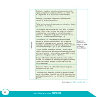 68 La Dra. Edilicia Barrios Campos RESPONDE
Restringir o impedir el uso de las acciones constitucionales y
legales para proteger sus derechos frente a los actos o eviten
el cumplimiento de las resoluciones correspondientes.
Suspensión
temporal del
cargo, sin goce
de haberes
hasta 30 días.
Sanciones injustificadas, impidiendo o restringiendo el
ejercicio de sus derechos políticos.
Aplicar sanciones pecuniarias, descuentos arbitrarios e ilegales
y/o retención de salarios.
Discriminación por razones de sexo, color, edad, orientación
sexual, cultura, origen, etcétera, que tengan por objetivo o
resultado anular o menoscabar el reconocimiento, goce u
ejercicio en condiciones de igualdad de derechos humanos y
libertades fundamentales reconocidas por Ley.
Discriminación a la autoridad electa designada o en el
ejercicio de la función político-pública, por encontrarse
en estado de embarazo, parto o puerperio, impidiendo o
negando el ejercicio de su mandato o el goce de sus derechos
sociales reconocidos por Ley o los que le correspondan.
Divulgar o revelar información personal y privada, de las
mujeres políticas, con el objetivo de menoscabar su dignidad
como seres humanos y obtener contra su voluntad la renuncia
y/o licencia al cargo que ejercen o postulan.
Divulgar información falsa relativa a las funciones político-
públicas, con el objetivo de desprestigiar su gestión y obtener
contra su voluntad la renuncia y/o licencia al cargo que
ejercen o postulan.
Presionar o inducir a las autoridades electas o designadas a
presentar renuncia al cargo.
Obligar mediante la fuerza o intimidación a las autoridades
electas o designadas, a suscribir todo tipo de documentos y/o
avalar decisiones contrarias a su voluntad, al interés público o
general.
Gravísimas
 
