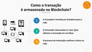 Como a transação
é armazenada no Blockchain?
A transação é enviada por broadcast para a
rede
O minerador interessado na 'taxa' (fee)
adiciona a transação em um bloco
O processo de mineração confirma o bloco na
rede
1
2
3
 
