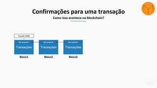 Transações
Bloco1
Transações
Bloco2
blk anterior blk anterior
Transações
Bloco3
blk anterior
Transação e7bff8d
Confirmações para uma transação
Como isso acontece no blockchain?
 