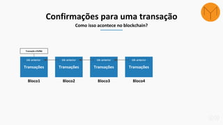 Transações
Bloco1
Transações
Bloco2
blk anterior blk anterior
Transações
Bloco3
blk anterior
Transações
Bloco4
blk anterior
Transação e7bff8d
Confirmações para uma transação
Como isso acontece no blockchain?
 