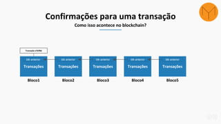Transações
Bloco1
Transações
Bloco2
blk anterior blk anterior
Transações
Bloco3
blk anterior
Transações
Bloco4
blk anterior
Transações
Bloco5
blk anterior
Transação e7bff8d
Confirmações para uma transação
Como isso acontece no blockchain?
 