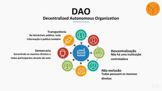 DAO
Decentralized Autonomous Organization
Transparência
No blockchain público, toda
informação é pública também
Democracia
Garantindo os mesmos direitos a
todos participantes através do voto
Descentralização
Não há uma instituição
controladora
Não exclusão
Todos possuem os mesmos
direitos
 