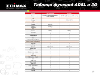 Модель                     AR-7284WnA/B                           3G-6200n
                           150 Mбит/с беспроводной роутер с
       Описание                                               150 Mбит/с беспроводной 3G роутер
                                   ADSL модемом
           3G
       Стандарт                           -                            UTMS, HSDPA
         ADSL

       Стандарт                       ADSL2/2+                                -
       Скорость
                                      24/1Mbps                                -
       (Down/Up)
         Wi-Fi
       Скорость                        150Mbp                             150Mbp
       Режим AP
                                          √                                   √
     Режим клиента
                                          √                                   √
          WDS                             √                                   √
 Universal Repeater Mode                  √                                   -
ФИЗИЧЕСКИЙ ИНТЕРФЕЙС
       WAN порт                           1                                   1
        LAN порт                          4                                   4
        Антенна                      1 (Съѐмная)                        1 (Съѐмная)
      Кнопка WPS                          √                                   √
   Wi-Fi выключатель                      -                                   √
  Выключатель питания                     √                                   -
          USB                             1                                   1
      ФУНКЦИИ
   EZmax Setup Wizard                     √                                   √
          NAT                             √                                   √
       IGMP v1/v2                         √                                   √
      DoS Firewall                        √                                   √
      WMM QoS                             √                                   √
   DHCP Client/Server                     √                                   √
          QoS                             √                                   √
         TR-069                           -                                   -
        Fail-Over                         -                                   √
                                                                                                  21
 