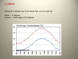 CLIMATE

Edinburgh is situated near to the North Pole, so it is a cold city.

Winter → 6 degrees
Summer → never again of 20 degrees
 