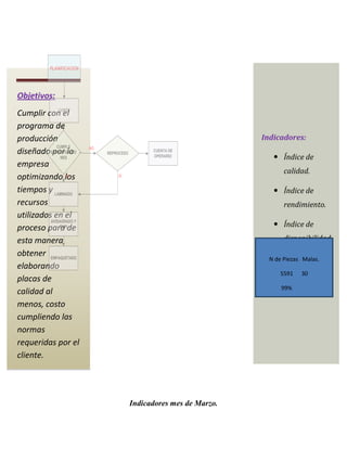 PLANIFICACION




Objetivos:
              CORTE
Cumplir con el
programa de
producción                                                              Indicadores:
             CUMPLE        NO
diseñado ESPECIFICACIO
           por la               REPROCESO
                                                  CUENTA DE
               NES                                OPERARIO                  Índice de
empresa
                                                                               calidad.
optimizando los  SI                 SI


tiempos y LAMINADO                                                          Índice de
recursos                                                                       rendimiento.
utilizados en el
          AVISAGRADO Y
proceso para deTUPI                                                         Índice de

esta manera                                                                    disponibilidad
obtener EMPAQUETADO
                                                                          N de Piezas Malas.
elaborando
                                                                              5591   30
placas de
                                                                              99%
calidad al
menos, costo
cumpliendo las
normas
requeridas por el
cliente.




                                            Indicadores mes de Marzo.
 