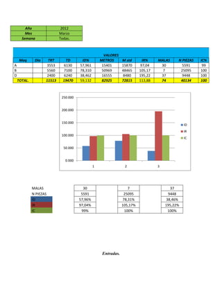Año                  2012
        Mes                 Marzo
      Semana                Todas.



                                                      VALORES
     Maq      Dia    TRT       TD       ID%         METROS       M std      IR%     MALAS     N PIEZAS   IC%
A                   3553      6130     57,961        15401       15870     97,04     30         5591      99
B                   5560      7100     78,310        50969       48465     105,17     7        25095     100
D                   2400      6240     38,462        16555       8480      195,22    37         9448     100
    TOTAL.          11513     19470    59,132        82925       72815     113,88    74        40134     100



                             250.000


                             200.000


                             150.000
                                                                                                  ID
                                                                                                  IR
                             100.000
                                                                                                  IC

                              50.000


                               0.000
                                                1                 2                 3




             MALAS                       30                          7                     37
             N PIEZAS                   5591                      25095                   9448
             ID                        57,96%                     78,31%                 38,46%
             IR                        97,04%                    105,17%                195,22%
             IC                         99%                        100%                   100%




                                                     Entradas.
 