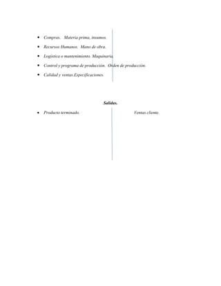  Compras. Materia prima, insumos.

 Recursos Humanos. Mano de obra.

 Logística o mantenimiento. Maquinaria.

 Control y programa de producción. Orden de producción.

 Calidad y ventas.Especificaciones.




                                   Salidas.

   Producto terminado.                           Ventas cliente.
 