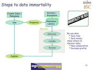 Steps to data immortality Discover Locate Access Use Publish Preserve Create Data / Metadata Metadata Library Re-use data: * Save time * Save money Allow others to discover data: * New collaboration * Increase profile Re-use Anyone /  Anywhere 