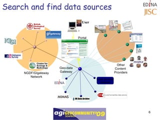 Other Content  Providers NGDF/GIgateway Network Geo-data Gateway Portal Search and find data sources User Local Go-Geo! database 