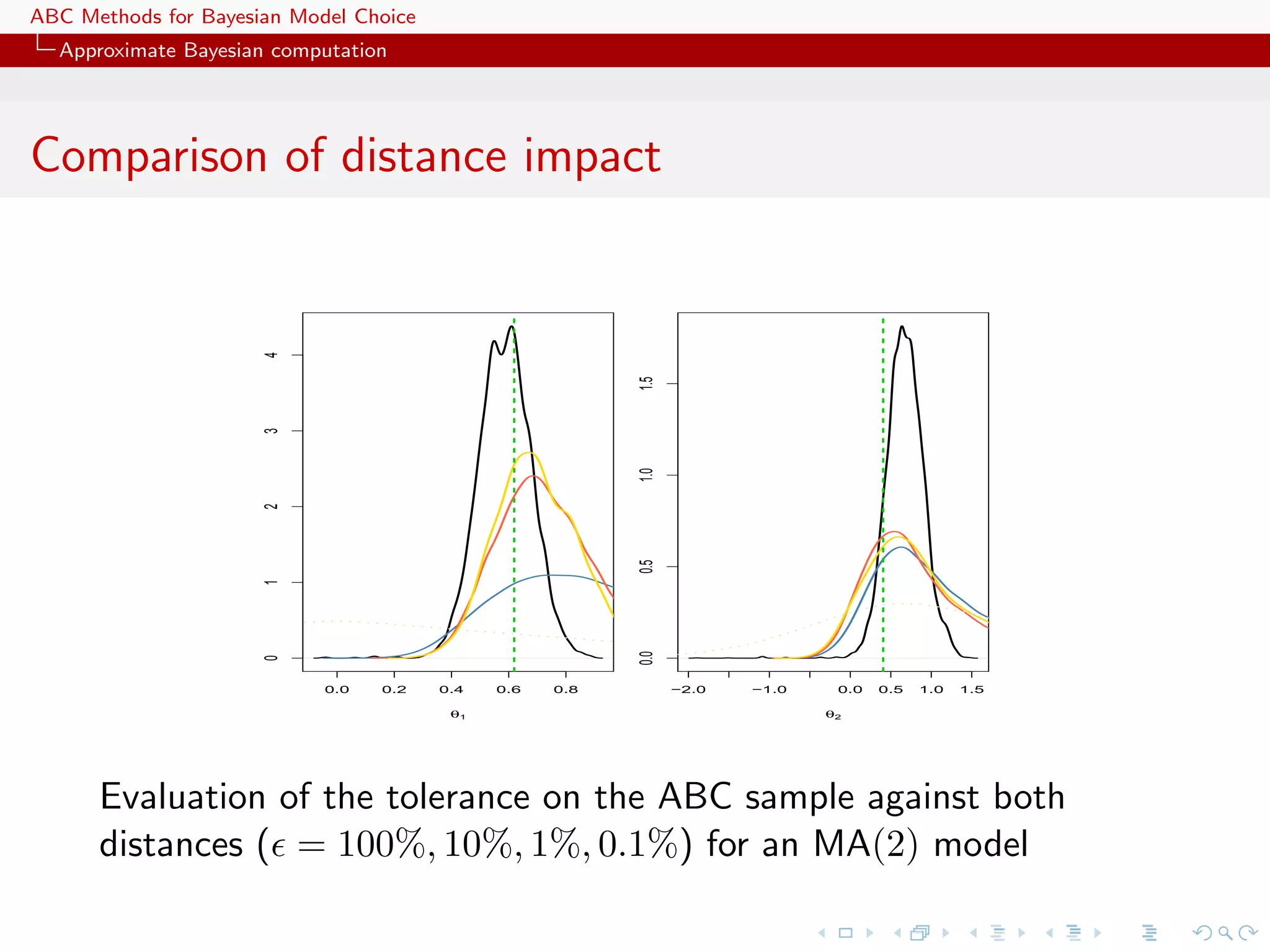 ABC Methods for Bayesian Model Choice
  Approximate Bayesian computation




Comparison of distance impact

                      4




                                                          1.5
                      3




                                                          1.0
                      2




                                                          0.5
                      1




                                                          0.0
                      0




                            0.0   0.2   0.4   0.6   0.8         −2.0   −1.0    0.0   0.5   1.0   1.5

                                         θ1                                   θ2




      Evaluation of the tolerance on the ABC sample against both
      distances ( = 100%, 10%, 1%, 0.1%) for an MA(2) model
 