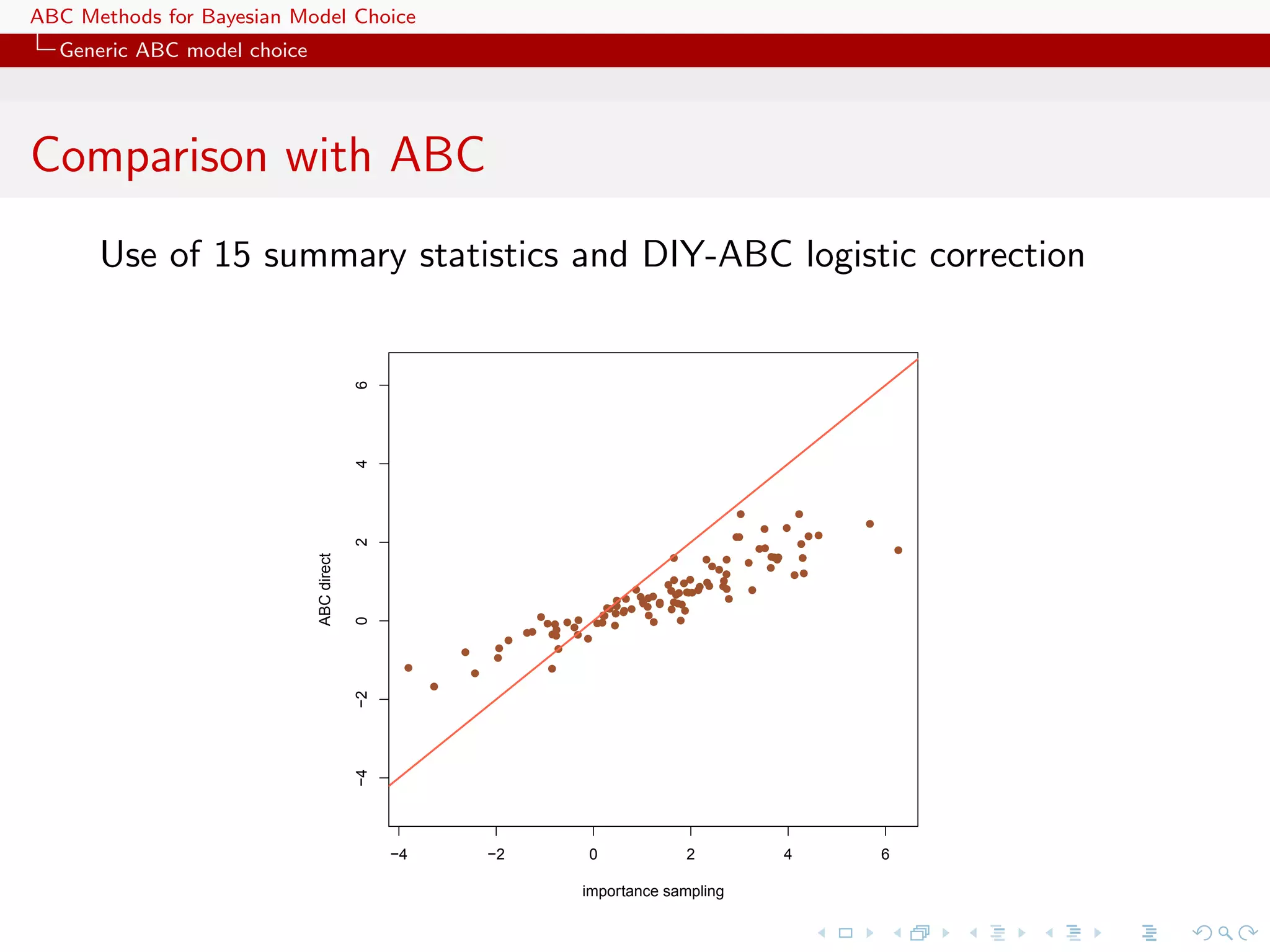 ABC Methods for Bayesian Model Choice
  Generic ABC model choice




Comparison with ABC
      Use of 15 summary statistics and DIY-ABC logistic correction

                                          6
                                          4




                                                                                                                   q                 q
                                                                                                                                 q         q
                                                                                                                           q
                                                                                                                   q
                                                                                                                   q                  qq
                                          2




                                                                                                                          q          q
                                                                                                                         q                         q
                                                                                                                           qq
                             ABC direct




                                                                                                    q      q q              qq       q
                                                                                                            qq         q
                                                                                                                           q
                                                                                                        q
                                                                                                              q                      qq
                                                                                                    qq q qq q
                                                                                                           q q
                                                                                                              q
                                                                                               q    qq q q             q
                                                                                                  q  q qq
                                                                                           q q qq
                                                                                                q    qq        q
                                                                                         q qq q q q qqq
                                                                                         q
                                                                             q     q    q q
                                                                                        q        q
                                                                                                      q
                                          0




                                                                              qq qq     q
                                                                                       q q        q
                                                                        qq     qq
                                                                    q           q qq
                                                        q       q               q
                                                                q
                                                q                             q
                                                            q
                                                    q
                                          −2
                                          −4




                                               −4               −2                 0                    2                        4             6

                                                                                  importance sampling
 