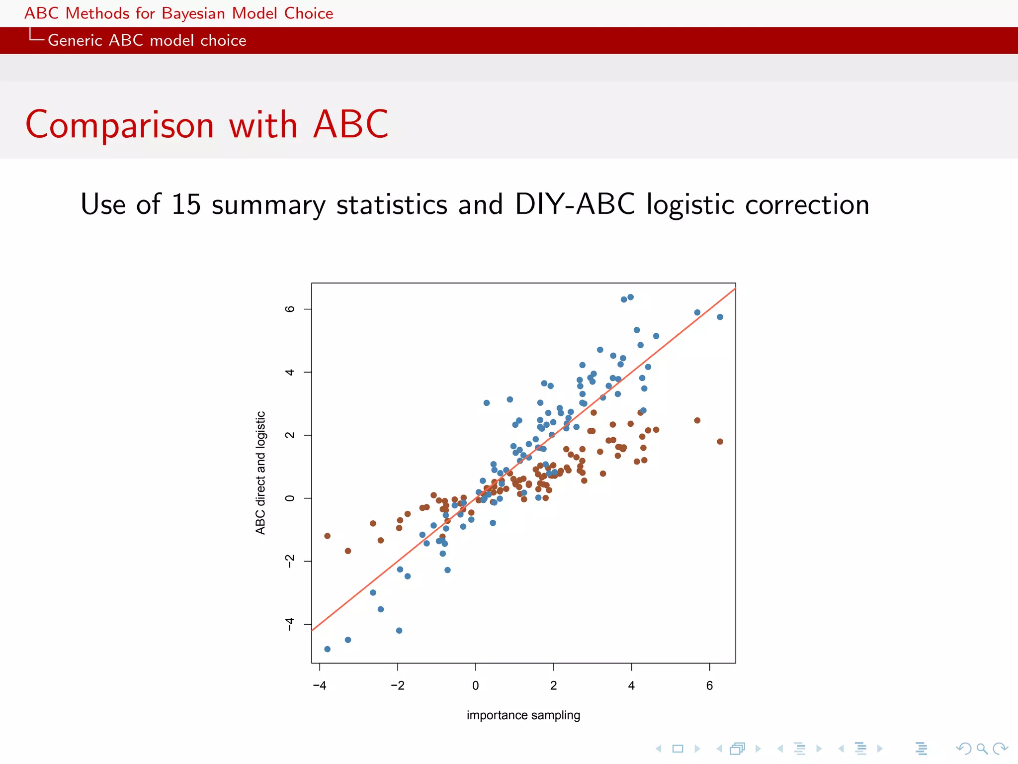 ABC Methods for Bayesian Model Choice
  Generic ABC model choice




Comparison with ABC
      Use of 15 summary statistics and DIY-ABC logistic correction

                                                                                                                                     qq
                                                       6
                                                                                                                                                     q
                                                                                                                                                             q
                                                                                                                                          q
                                                                                                                                                 q
                                                                                                                                             q
                                                                                                                               q
                                                                                                                                   q q
                                                                                                                           q        q       q
                                                       4




                                                                                                                              q
                                                                                                                  qq       q qq    qq      q
                                                                                                                           q      q        q
                                                                                                                            q   q q
                                                                                                     q    q     q          qq
                                                                                                                      q                    q
                                                                                                                   q q q      q           q
                             ABC direct and logistic




                                                                                                            q   q q q   q                            q
                                                                                                           q    qq                 q    q
                                                                                                                 q      q q q q             qq
                                                                                                                    q
                                                       2




                                                                                                               q                   q       q
                                                                                                                                  q                          q
                                                                                                           qq q qq
                                                                                                                q       q q         qq
                                                                                                                                     qq    q
                                                                                                           qq            qq     q
                                                                                                                                    q
                                                                                                       q    qq q           q              qq
                                                                                                               qq qq q q
                                                                                                       qqqq         qq q q  q
                                                                                                                qqqqq
                                                                                                                 qq q           q
                                                                                                         q qq q
                                                                                                    q q q qq                q
                                                                                                     qq     q q qqq
                                                                                                                  q
                                                                                       q           qqqqq q q
                                                                                                    qq       q
                                                                                             q     qq q q    q qq
                                                       0




                                                                                        qq qqq      q q
                                                                                     qq  q qqq
                                                                                          q
                                                                                          q
                                                                                 q        q q
                                                                             q            q    q      q
                                                                     q                 q q q
                                                                             q
                                                             q                       q   q
                                                                         q               q
                                                                                      q qq
                                                                 q                       q
                                                       −2




                                                                             q            q
                                                                                 q

                                                                     q

                                                                         q
                                                       −4




                                                                             q
                                                                 q
                                                             q



                                                            −4               −2                0                    2                    4               6

                                                                                              importance sampling
 