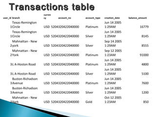 Abertay Ethical Hacking Group
user_id branch
curren
cy account_no account_type creation_date balance_amount
1
Texas-Remington
Circle USD 5204320422040000 Platinum
Jun 14 2005
1:29AM 16779
1
Texas-Remington
Circle USD 5204320422040000 Silver
Jun 14 2005
1:29AM 8145
2
Mahnattan - New
york USD 5204320422040000 Silver
Sep 14 2005
1:29AM 8555
2
Mahnattan - New
York USD 5204320422040000 Platinum
Sep 12 2005
1:23AM 91000
3L A-Hoston Road USD 5204320422040000 Platinum
Jun 14 2005
1:29AM 4800
3L A-Hoston Road USD 5204320422040000 Silver
Jun 14 2005
1:29AM 5100
3
Buston-Richadson
Avenue USD 5204320422040000 Platinum
Jun 14 2005
1:29AM 7600
3
Buston-Richadson
Avenue USD 5204320422040000 Silver
Jun 14 2005
1:29AM 1200
2
Mahnattan - New
York USD 5204320422040000 Gold
Oct 12 2005
1:23AM 850
Transactions tableTransactions table
 