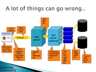 Web
server
Web app
Web app
Web app
Web app
transport
DB
DB
App
server
(optional)
Web client:
IE, Firefox,
Opera, etc.
HTTP
response
(HTML,
JavaScript,
VBScript,
etc.)
HTTP
request
Clear-
text or
SSL
• Apache
• IIS
• Netscape
• etc.
• ColdFusion
• Oracle 9iAS
• GlassFish
• etc.
• Perl
• C++
• CGI
• Java
• ASP
• PHP
• etc.
• ADO
• ODBC
• JDBC
• etc.
• Oracle
• SQL
Server
• etc.
• AJP
• IIOP
• etc.
 