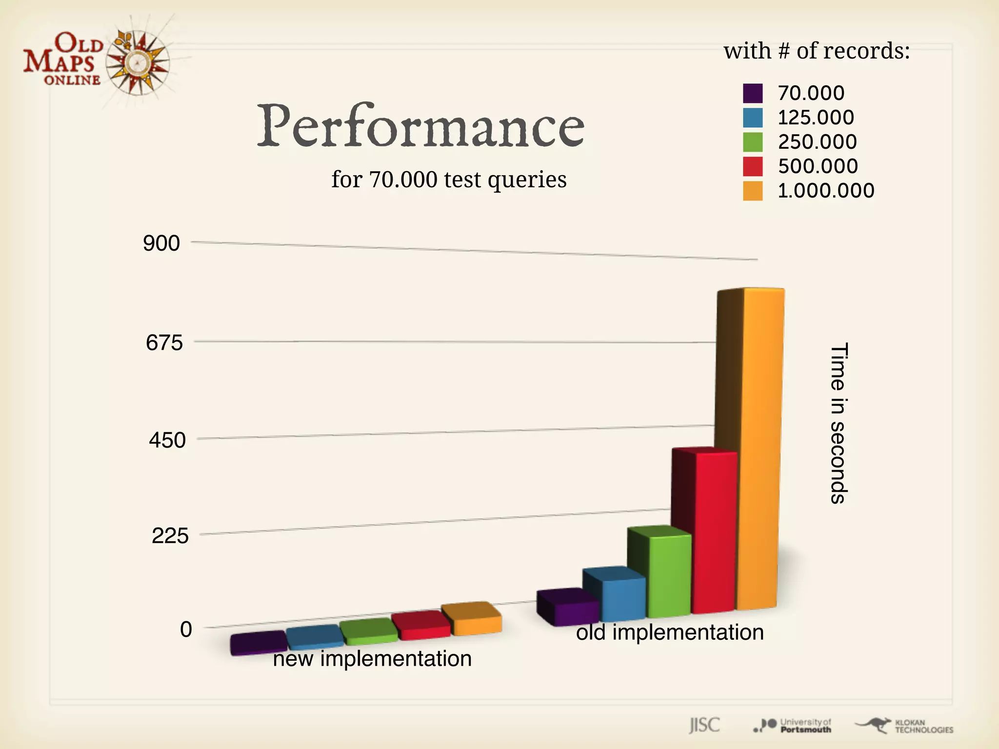 with # of records:
                                                          70.000

      Performance                                         125.000
                                                          250.000
                                                          500.000
           for 70.000 test queries                        1.000.000

900



675




                                                              Time in seconds
450



225



  0                                  old implementation
      new implementation
 