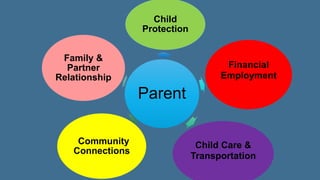 Parent
Child
Protection
Financial
Employment
Child Care &
Transportation
Community
Connections
Family &
Partner
Relationship
 