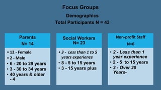 Focus Groups
Demographics
Total Participants N = 43
Parents
N= 14
• 12 - Female
• 2 - Male
• 6 - 20 to 29 years
• 3 - 30 to 34 years
• 40 years & older
- 4
Social Workers
N= 23
• 3 - Less than 1 to 5
years experience
• 8 - 5 to 15 years
• 3 - 15 years plus
Non-profit Staff
N=6
• 2 - Less than 1
year experience
• 2 - 5 to 15 years
• 2 - Over 20
Years-
 