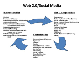 Web 2.0/Social Media Web 2.0 ApplicationsOpen sourceOnline Applications/ Web ServicesSocial Network SitesSocial Content – Social BookmarkingBlogs or WeblogsWikisPodcasts/ VodcastsVirtual RealitiesMash UpsRSS FeedsMobile Web; Internet TelephonyTwitterBusiness ImpactMindsetBusiness IntelligenceCustomer Insight and UnderstandingCustomer InteractionEnhanced Customer Experience – Rich Internet ApplicationsReputation ManagementSales and Marketing Product Development and R&D e.g. engage and co-createIT/Software/ApplicationsOperations, Internal Processes and HRMCharacteristicsCommunities and NetworksOpennessSharingPeeringHosted Services – online applications; the Internet as the platformInteractivitySocial ElementMass CollaborationEmpowermentGlobal