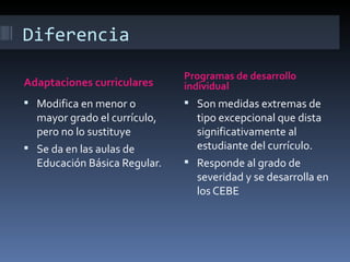 Diferencia Adaptaciones curriculares Programas de desarrollo individual Modifica en menor o mayor grado el currículo, pero no lo sustituye Se da en las aulas de Educación Básica Regular. Son medidas extremas de tipo excepcional que dista significativamente al estudiante del currículo. Responde al grado de severidad y se desarrolla en los CEBE 