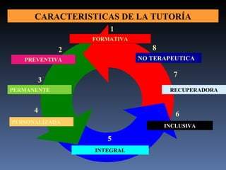 RECUPERADORA 8 2 1 PREVENTIVA FORMATIVA CARACTERISTICAS DE LA TUTORÍA PERMANENTE PERSONALIZADA INTEGRAL INCLUSIVA NO TERAPEUTICA 3 4 5 6 7 