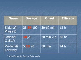 Name Dosage Onset Efficacy
Sildenafil
Viagra®
25,50,100 30-60 min 12 h
Tadalafil
Cialis®
10,20 30 min-2 h 36 h*
Vardenafil
Levitra®
5,10,20 30 min 24 h
* Not affected by food or fatty meals
 