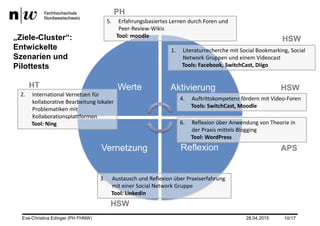 Werte Aktivierung
ReflexionVernetzung
„Ziele-Cluster“:
Entwickelte
Szenarien und
Pilottests
1. Literaturrecherche mit Social Bookmarking, Social
Network Gruppen und einem Videocast
Tools: Facebook, SwitchCast, Diigo
2. International Vernetzen für
kollaborative Bearbeitung lokaler
Problematiken mit
Kollaborationsplattformen
Tool: Ning
3. Austausch und Reflexion über Praxiserfahrung
mit einer Social Network Gruppe
Tool: Linkedin
4. Auftrittskompetenz fördern mit Video-Foren
Tools: SwitchCast, Moodle
6. Reflexion über Anwendung von Theorie in
der Praxis mittels Blogging
Tool: WordPress
5. Erfahrungsbasiertes Lernen durch Foren und
Peer-Review-Wikis
Tool: moodle
APS
HSWHT
HSW
PH
HSW
Eva-Christina Edinger (PH FHNW) 28.04.2015 10/17
 