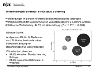 28.04.2015Eva-Christina Edinger (PH FHNW) 11/17
Weiterbildung für Lehrende: Schlüssel zu E-Learning
Weiterbildungen im Bereich Hochschuldidaktik/Medienbildung verdoppelt
Wahrscheinlichkeit der Durchführung von Veranstaltungen mit E-Learning-Anteilen
(20,8% ohne Weiterbildung, 44,5% mit Weiterbildung, χ2 = 16.157, p <0.001).
Nächster Schritt:
Analyse von Affinität für Medien als
auch für Hochschuldidaktik mittels
Indikatoren, Bildung von
Bedarfsgruppen für Weiterbildungen
Wünsche der Lehrenden:
• 52.4% wünschen Blended Learning
Settings
• 21.9% reine online Settings (z. B.
Webinare)
 