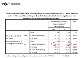 Führen Sie aktuell (HS 2012) eine Lehrveranstaltung mit E-Learning-Anteilen durch? * Haben Sie in den
   letzten 10 Jahren eine Weiterbildung im Bereich Hochschuldidaktik/Medienbildung absolviert oder
                                nehmen Sie aktuell an solch einer Weiterbildung teil?

                                                                                   Weiterbildung im Bereich              Total
                                                                                       Hochschuldidaktik/
                                                                                            Medienbildung

                                                                                     nein                   ja

                                            Count                                              99                   71      170

Führen Sie aktuell (HS            nein      % within Weiterbildung                          79.2%                55.5%    67.2%

2012) eine                                  % of Total                                      39.1%                28.1%    67.2%
Lehrveranstaltung mit E-                    Count                                              26                   57       83
Learning-Anteilen durch?          ja        % within Weiterbildung                          20.8%                44.5%    32.8%

                                            % of Total                                      10.3%                22.5%    32.8%
                                            % within Weiterbildung                      100.0%               100.0%      100.0%
                                            % of Total                                      49.4%                50.6%   100.0%

Eva-Christina Edinger, Fachstelle Digitales Lehren und Lernen in der Hochschule (PH FHNW)              18.03.2013           15
 