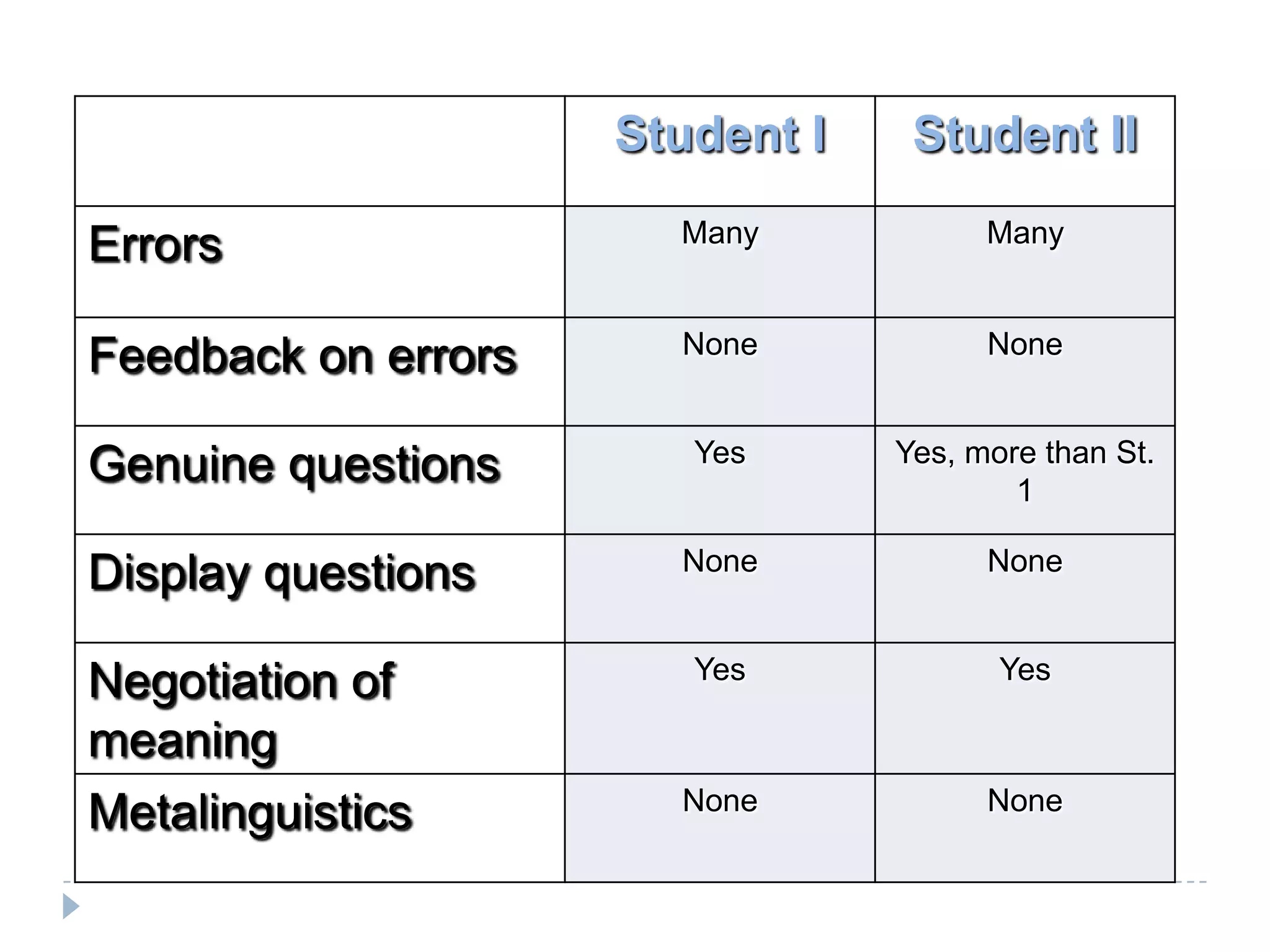 Student I Student II
Errors Many Many
Feedback on errors None None
Genuine questions Yes Yes, more than St.
1
Display questions None None
Negotiation of
meaning
Yes Yes
Metalinguistics None None
 