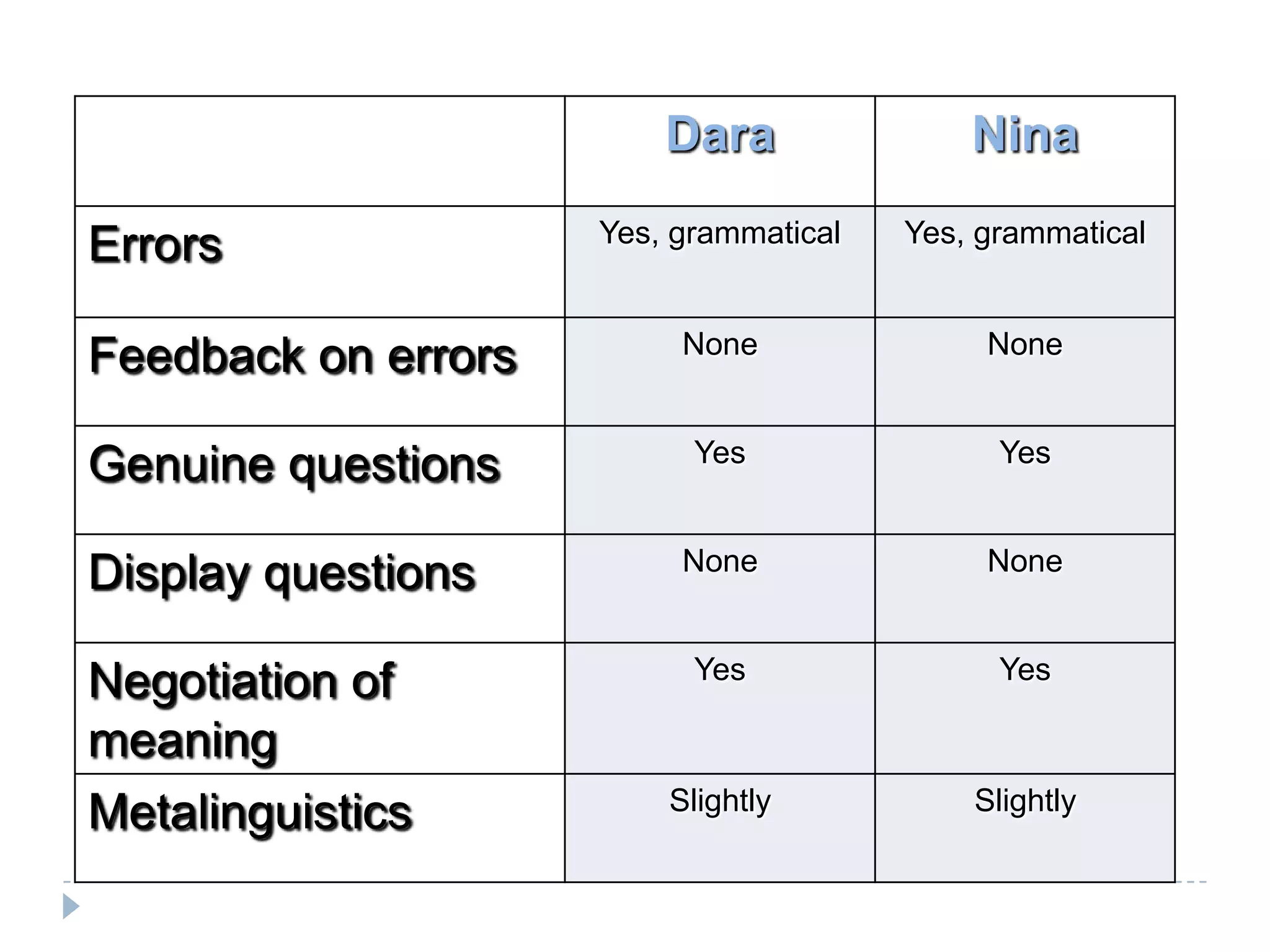Dara Nina
Errors Yes, grammatical Yes, grammatical
Feedback on errors None None
Genuine questions Yes Yes
Display questions None None
Negotiation of
meaning
Yes Yes
Metalinguistics Slightly Slightly
 
