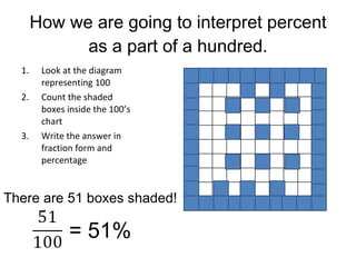 Edi Ns 1 2 Interpret Percents As Part Of A Hundred | PPT