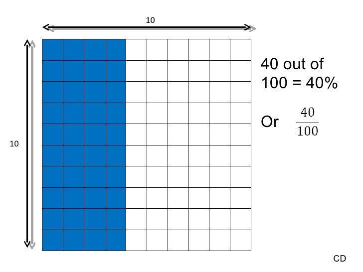 Edi Ns 1 2 Interpret Percents As Part Of A Hundred Edi Ns 1 2 Interpret Percents As Part Of A Hundred