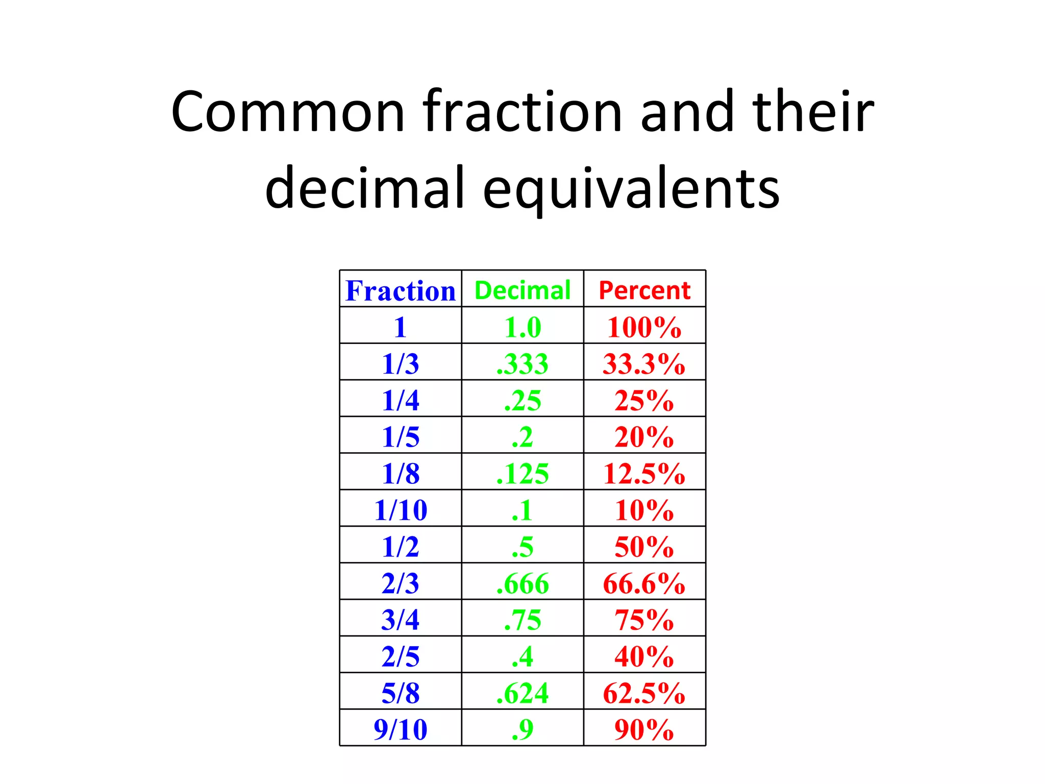 Common fraction and their decimal equivalents Fraction Decimal Percent 1 1.0 100% 1/3 .333 33.3% 1/4 .25 25% 1/5 .2 20% 1/8 .125 12.5% 1/10 .1 10% 1/2 .5 50% 2/3 .666 66.6% 3/4 .75 75% 2/5 .4 40% 5/8 .624 62.5% 9/10 .9 90% 