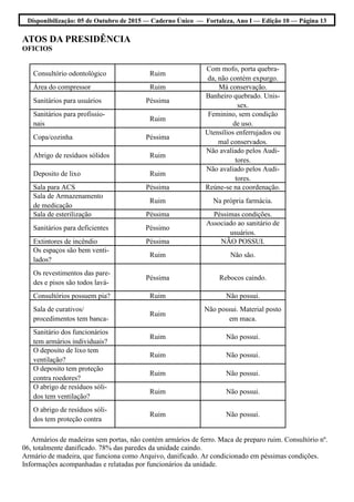 Disponibilização: 05 de Outubro de 2015 — Caderno Único — Fortaleza, Ano I — Edição 10 — Página 13
ATOS DA PRESIDÊNCIA
OFICIOS
Armários de madeiras sem portas, não contém armários de ferro. Maca de preparo ruim. Consultório nº.
06, totalmente danificado. 78% das paredes da unidade caindo.
Armário de madeira, que funciona como Arquivo, danificado. Ar condicionado em péssimas condições.
Informações acompanhadas e relatadas por funcionários da unidade.
Consultório odontológico Ruim
Com mofo, porta quebra-
da, não contém expurgo.
Área do compressor Ruim Má conservação.
Sanitários para usuários Péssima
Banheiro quebrado. Unis-
sex.
Sanitários para profissio-
nais
Ruim
Feminino, sem condição
de uso.
Copa/cozinha Péssima
Utensílios enferrujados ou
mal conservados.
Abrigo de resíduos sólidos Ruim
Não avaliado pelos Audi-
tores.
Deposito de lixo Ruim
Não avaliado pelos Audi-
tores.
Sala para ACS Péssima Reúne-se na coordenação.
Sala de Armazenamento
de medicação
Ruim Na própria farmácia.
Sala de esterilização Péssima Péssimas condições.
Sanitários para deficientes Péssimo
Associado ao sanitário de
usuários.
Extintores de incêndio Péssima NÃO POSSUI.
Os espaços são bem venti-
lados?
Ruim Não são.
Os revestimentos das pare-
des e pisos são todos lavá-
Péssima Rebocos caindo.
Consultórios possuem pia? Ruim Não possui.
Sala de curativos/
procedimentos tem banca-
Ruim
Não possui. Material posto
em maca.
Sanitário dos funcionários
tem armários individuais?
Ruim Não possui.
O deposito de lixo tem
ventilação?
Ruim Não possui.
O deposito tem proteção
contra roedores?
Ruim Não possui.
O abrigo de resíduos sóli-
dos tem ventilação?
Ruim Não possui.
O abrigo de resíduos sóli-
dos tem proteção contra
Ruim Não possui.
 
