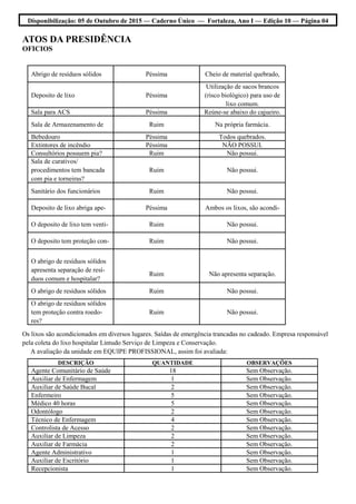 Disponibilização: 05 de Outubro de 2015 — Caderno Único — Fortaleza, Ano I — Edição 10 — Página 04
ATOS DA PRESIDÊNCIA
OFICIOS
Os lixos são acondicionados em diversos lugares. Saídas de emergência trancadas no cadeado. Empresa responsável
pela coleta do lixo hospitalar Lintudo Serviço de Limpeza e Conservação.
A avaliação da unidade em EQUIPE PROFISSIONAL, assim foi avaliada:
Abrigo de resíduos sólidos Péssima Cheio de material quebrado,
Deposito de lixo Péssima
Utilização de sacos brancos
(risco biológico) para uso de
lixo comum.
Sala para ACS Péssima Reúne-se abaixo do cajueiro.
Sala de Armazenamento de Ruim Na própria farmácia.
Bebedouro Péssima Todos quebrados.
Extintores de incêndio Péssima NÃO POSSUI.
Consultórios possuem pia? Ruim Não possui.
Sala de curativos/
procedimentos tem bancada
com pia e torneiras?
Ruim Não possui.
Sanitário dos funcionários Ruim Não possui.
Deposito de lixo abriga ape- Péssima Ambos os lixos, são acondi-
O deposito de lixo tem venti- Ruim Não possui.
O deposito tem proteção con- Ruim Não possui.
O abrigo de resíduos sólidos
apresenta separação de resí-
duos comum e hospitalar?
Ruim Não apresenta separação.
O abrigo de resíduos sólidos Ruim Não possui.
O abrigo de resíduos sólidos
tem proteção contra roedo-
res?
Ruim Não possui.
DESCRIÇÃO QUANTIDADE OBSERVAÇÕES
Agente Comunitário de Saúde 18 Sem Observação.
Auxiliar de Enfermagem 1 Sem Observação.
Auxiliar de Saúde Bucal 2 Sem Observação.
Enfermeiro 5 Sem Observação.
Médico 40 horas 5 Sem Observação.
Odontólogo 2 Sem Observação.
Técnico de Enfermagem 4 Sem Observação.
Controlista de Acesso 2 Sem Observação.
Auxiliar de Limpeza 2 Sem Observação.
Auxiliar de Farmácia 2 Sem Observação.
Agente Administrativo 1 Sem Observação.
Auxiliar de Escritório 1 Sem Observação.
Recepcionista 1 Sem Observação.
 