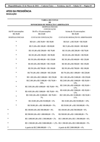 Disponibilização: 22 de Março de 2016 — Caderno Único — Fortaleza, Ano II — Edição 34 — Página 03
ATOS DA PRESIDÊNCIA
RESOLUÇÃO
TABELA DE CUSTAS
DE
HONORÁRIOS DE MEDIAÇÃO E ARBITRAGEM
DESPESAS INICIAIS
CONVOCAÇÃO
Até 05 convocações:
R$ 30,00
De 05 a 10 convocações:
R$ 25,00
Acima de 10 convocações:
R$ 20,00
DESPESAS INICIAIS CUSTAS DE CONCILIAÇÃO CUSTAS DE MEDIAÇÃO OU ARBITRAGEM
* R$ 0,01 a R$ 50,00 = R$ 50,00 R$ 0,01 a R$ 50,00 = R$ 50,00
* R$ 51,00 a R$ 100,00 = R$ 80,00 R$ 51,00 a R$ 100,00 = R$ 80,00
* R$ 101,00 a R$ 200,00 = R$ 70,00 R$ 101,00 a R$ 200,00 = R$ 70,00
* R$ 201,00 a R$ 300,00 = R$ 90,00 R$ 201,00 a R$ 300,00 = R$ 90,00
* R$ 301,00 a R$ 400,00 = R$ 120,00 R$ 301,00 a R$ 400,00 = R$ 120,00
* R$ 401,00 a R$ 500,00 = R$ 150,00 R$ 401,00 a R$ 500,00 = R$ 150,00
* R$ 501,00 a R$ 700,00 = R$ 180,00 R$ 501,00 a R$ 700,00 = R$ 180,00
* R$ 701,00 a R$ 1.000,00 = R$ 220,00 R$ 701,00 a R$ 1.000,00 = R$ 220,00
* R$ 1.001,00 a R$ 2.000,00 = R$ 250,00 R$ 1.001,00 a R$ 2.000,00 = R$ 250,00
*
R$ 2.001,00 a R$ 3.000,00 = R$ 70,00 +
10%
R$ 2.001,00 a R$ 3.000,00 = R$ 50,00 +
14%
* R$ 3.001,00 a R$ 4.000,00 = R$ 70,00 + 9%
R$ 3.001,00 a R$ 4.000,00 = R$ 50,00 +
13%
* R$ 4.001,00 a R$ 5.000,00 = R$ 70,00 + 8%
R$ 4.001,00 a R$ 5.000,00 = R$ 50,00 +
12%
*
R$ 5.001,00 a R$ 10.000,00 = R$ 70,00 +
7%
R$ 5.001,00 a R$ 10.000,00 = R$ 50,00 +
11%
* R$ 10.001,00 a R$ 50.000,00 = 6% R$ 10.001,00 a R$ 50.000,00 = 10%
* R$ 50.001,00 a R$ 100.000,00 = 5%. R$ 50.001,00 a R$ 100.000,00 = 9%.
* R$ 100.001,00 a R$ 500.000,00 = 4% R$ 100.001,00 a R$ 500.000,00 = 8%
* R$ 500.001,00 a R$ 1.000.000,00 = 3% R$ 500.001,00 a R$ 1.000.000,00 = 7%
* R$ 1.000.001,00 a R$ 1.500.000,00 = 2% R$ 1.000.001,00 a R$ 1.500.000,00 = 6%
* R$ 1.500.001,00 a R$ 2.000.000,00 = 1,5% R$ 1.500.001,00 a R$ 2.000.000,00 = 5%
* A partir de R$ 2.000.000,00 = 1 % A partir de R$ 2.000.000,00 = 4%
 