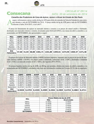 Revista Canavieiros - Setembro de 2014
26
ATR
A
seguir, informamos o preço médio do kg do ATR para efeito de emissão da Nota de Entrada de cana entre-
gue durante o mês de SETEMBRO de 2014. O preço médio do kg de ATR para o mês de SETEMBRO,
referente à Safra 2014/2015, é de 0,4637.
O preço de faturamento do açúcar no mercado interno e externo e os preços do etanol anidro e hidratado,
destinados aos mercados interno e externo, levantados pela ESALQ/CEPEA, nos meses de abril a setembro e os
acumulados até SETEMBRO, são apresentados a seguir:
Os preços do Açúcar de Mercado Interno (ABMI) incluem impostos, enquanto que os preços do açúcar de mer-
cado externo (ABME e AVHP) e do etanol anidro e hidratado, carburante (EAC e EHC), destinados à industria
(EAI e EHI) e ao mercado externo (EAE e EHE), são líquidos (PVU/PVD).
Os preços líquidos médios do kg do ATR, em R$/kg, por produto, obtidos nos meses de abril a setembro e os
acumulados até SETEMBRO, calculados com base nas informações contidas na Circular 01/14, são os seguintes:
Consecana
CIRCULAR Nº 09/14
DATA: 30 de setembro de 2014
Conselho dos Produtores de Cana-de-Açúcar, Açúcar e Álcool do Estado de São Paulo
 