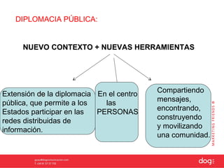 DIPLOMACIA PÚBLICA:


     NUEVO CONTEXTO + NUEVAS HERRAMIENTAS




                                          Compartiendo
Extensión de la diplomacia En el centro
                                          mensajes,
pública, que permite a los   las
                                          encontrando,
Estados participar en las  PERSONAS
                                          construyendo
redes distribuidas de
                                          y movilizando
información.
                                          una comunidad.
 