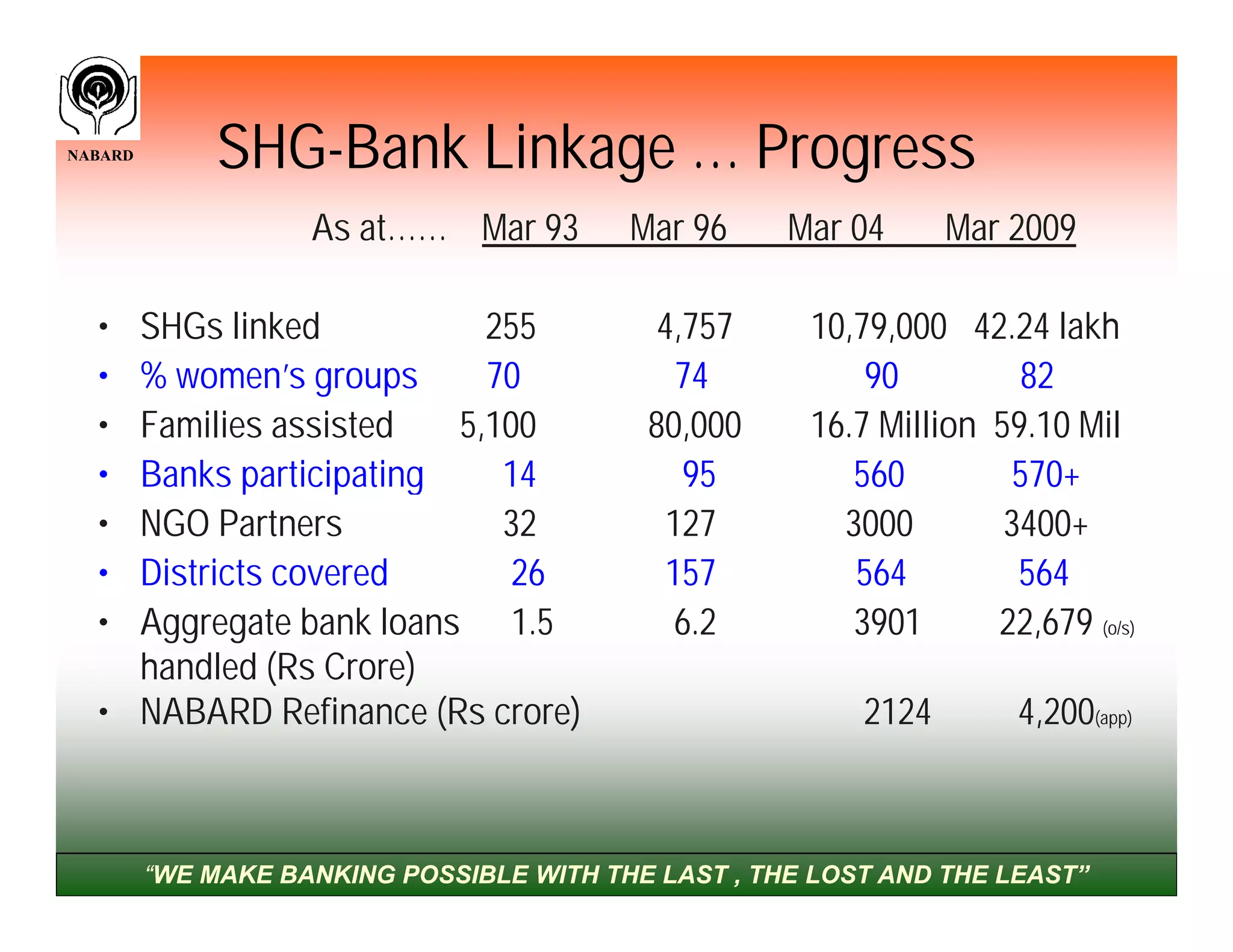 NABARD        SHG-Bank Linkage … Progress
                    As at…… Mar 93        Mar 96     Mar 04      Mar 2009

  • SHGs linked           255               4,757     10,79,000 42.24 lakh
  • % women’s groups      70                  74          90         82
  • Families assisted   5,100              80,000     16.7 Million 59.10 Mil
  • Banks participating    14                 95         560         570+
  • NGO Partners           32                127        3000        3400+
  • Districts covered       26               157         564         564
  • Aggregate bank loans 1.5                  6.2        3901      22,679 (o/s)
    handled (Rs Crore)
  • NABARD Refinance (Rs crore)                           2124       4,200(app)



         “WE MAKE BANKING POSSIBLE WITH THE LAST , THE LOST AND THE LEAST”
 