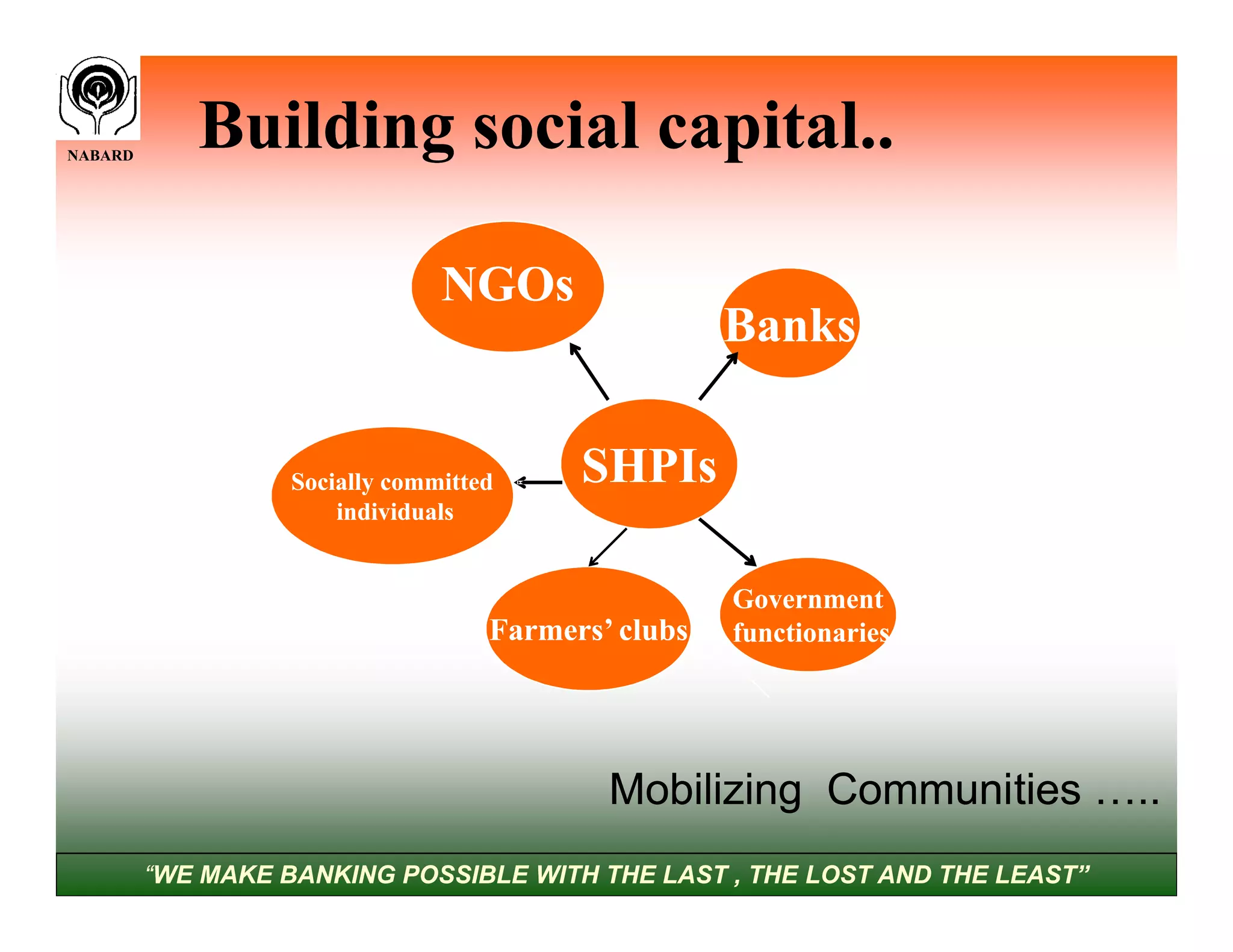 NABARD
            Building social capital..

                                NGOs
                                                     Banks

                   Socially committed     SHPIs
                       individuals


                                                     Government
                                    Farmers’ clubs   functionaries




                                            Mobilizing Communities …..
         “WE MAKE BANKING POSSIBLE WITH THE LAST , THE LOST AND THE LEAST”
 